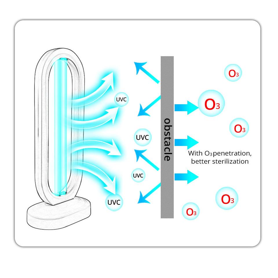 UV Ozone Disinfection Lamp – Effectively Eliminates Germs and Bacteria