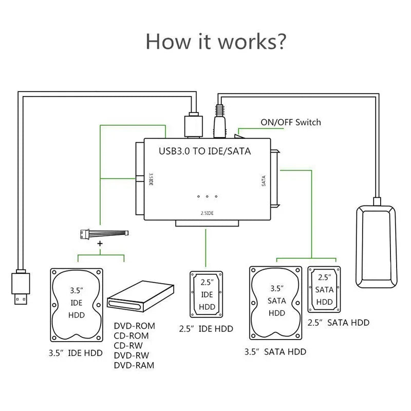 SATA/IDE naar USB 3.0-adapter – harde schijfconverter voor 2,5/3,5 inch SATA/IDE HDD, SSD, CD/DVD-ROM, ondersteunt tot 6TB voor pc en Mac